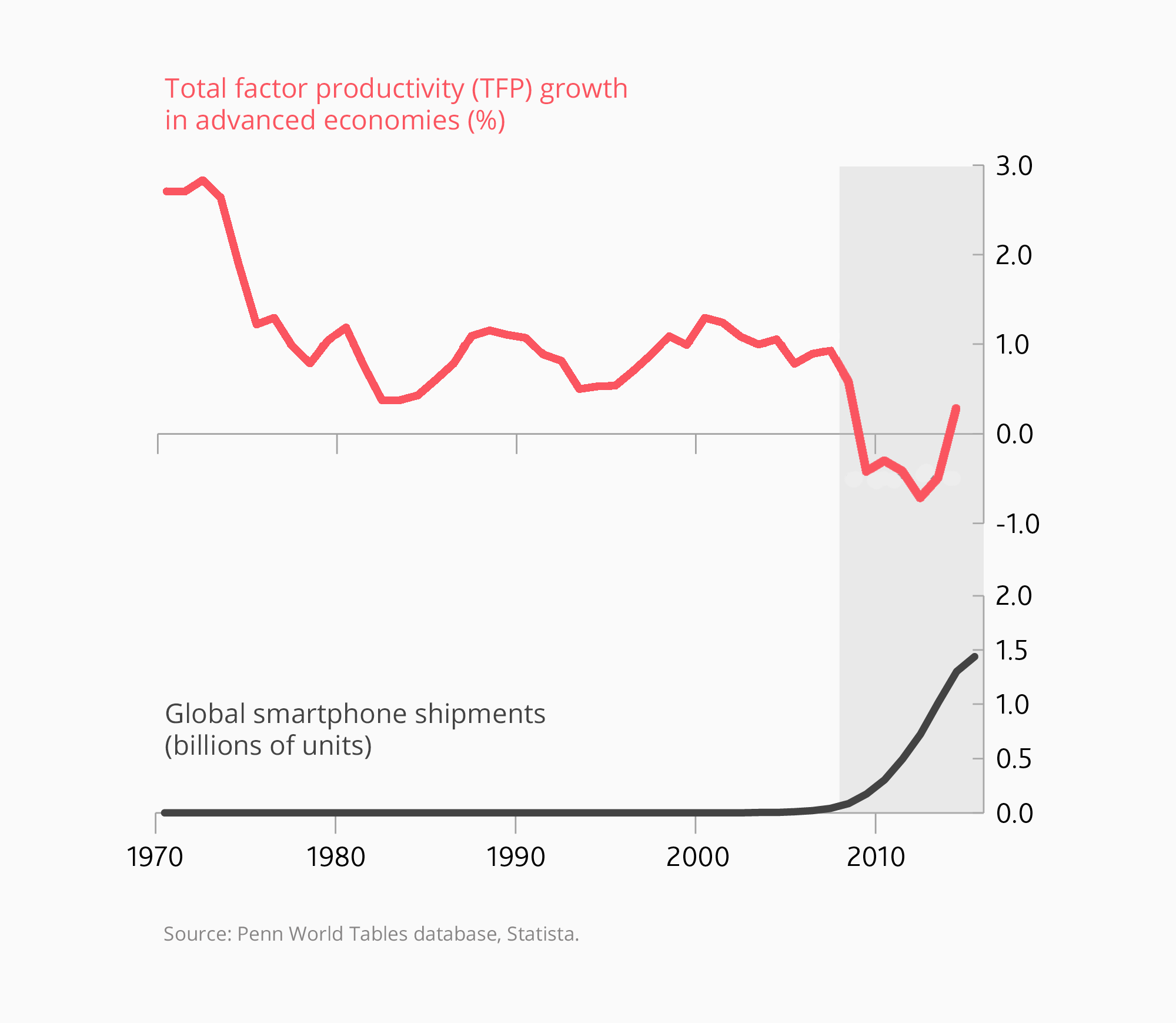 productivity-smartphones-chart