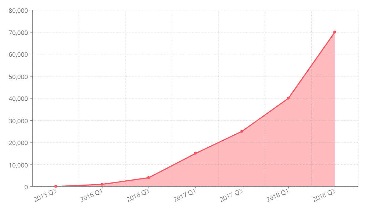 Nuclino-userbase-growth